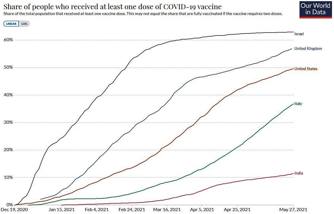 Share of people received one vaccine dose Israel UK USA Italy India Dec 2020 to May 2021 - enlarge